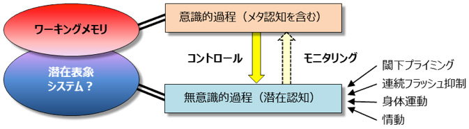 潜在認知と意識的コントロール